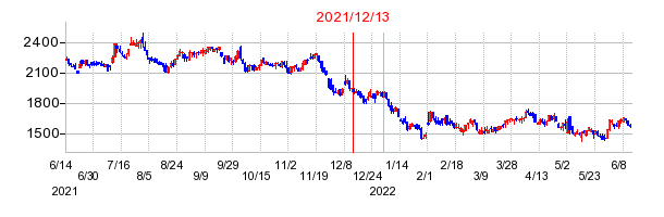 2021年12月13日 15:09前後のの株価チャート